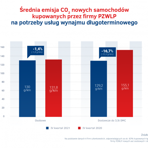 Emisje CO2 nowych aut w wynajmie dlugoterminowym - IV kw. 2021.png